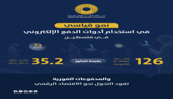 نمو قياسي في الدفع الإلكتروني بفلسطين: 35.2 مليار دولار ونظام "أي براق" يقود التحول
